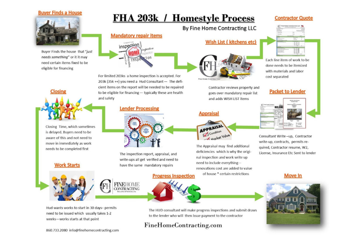 Process flow
